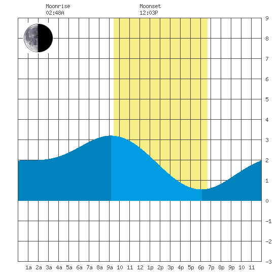 Hot Springs Bay tide chart for Friday, February 2, 2024