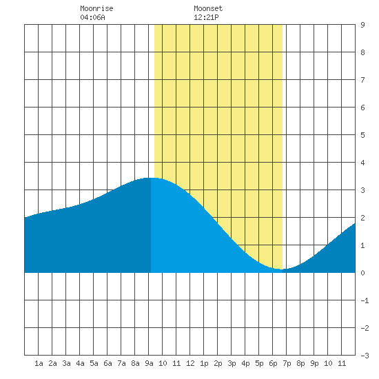 Hot Springs Bay tide chart for Saturday, February 3, 2024