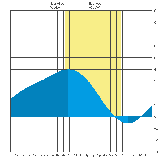 Hot Springs Bay tide chart for Monday, February 5, 2024