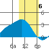 Hot Springs Bay tide chart for Tuesday, February 6, 2024