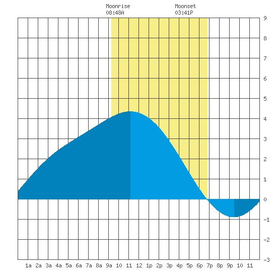 Hot Springs Bay tide chart for Wednesday, February 7, 2024