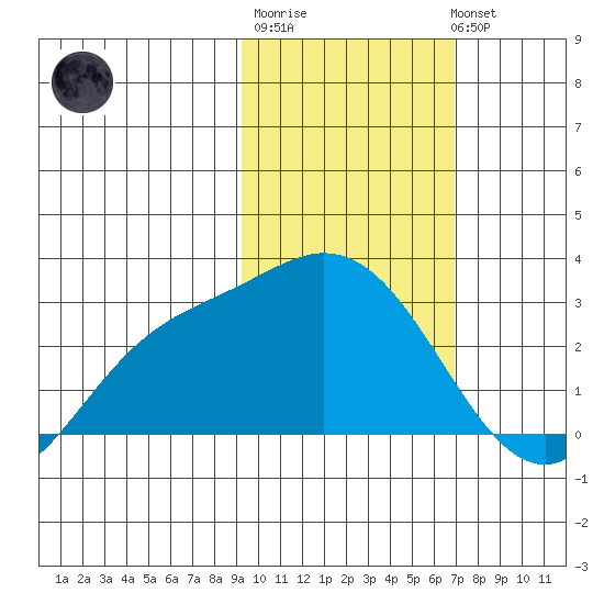 Hot Springs Bay tide chart for Friday, February 9, 2024