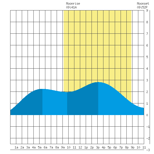 Hot Springs Bay tide chart for Sunday, March 10, 2024
