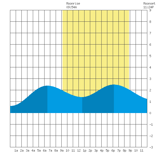 Hot Springs Bay tide chart for Monday, March 11, 2024