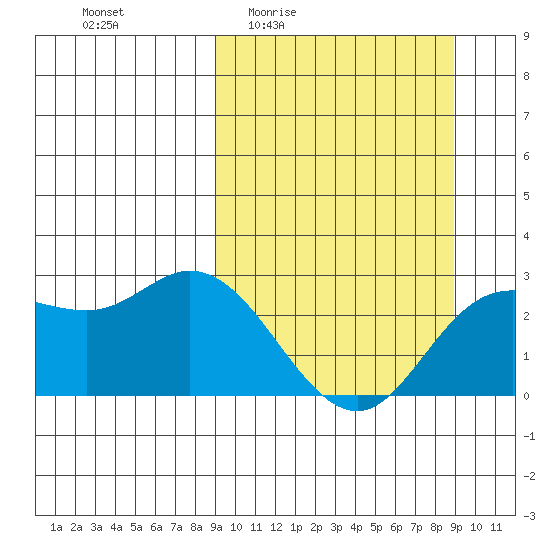 Hot Springs Bay tide chart for Thursday, March 14, 2024