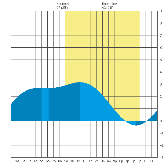 Hot Springs Bay tide chart for Tuesday, March 19, 2024