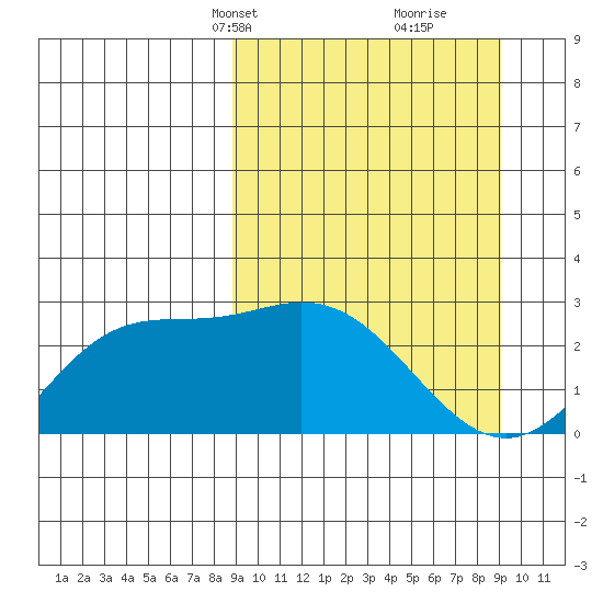 Hot Springs Bay tide chart for Wednesday, March 20, 2024