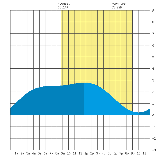 Hot Springs Bay tide chart for Thursday, March 21, 2024