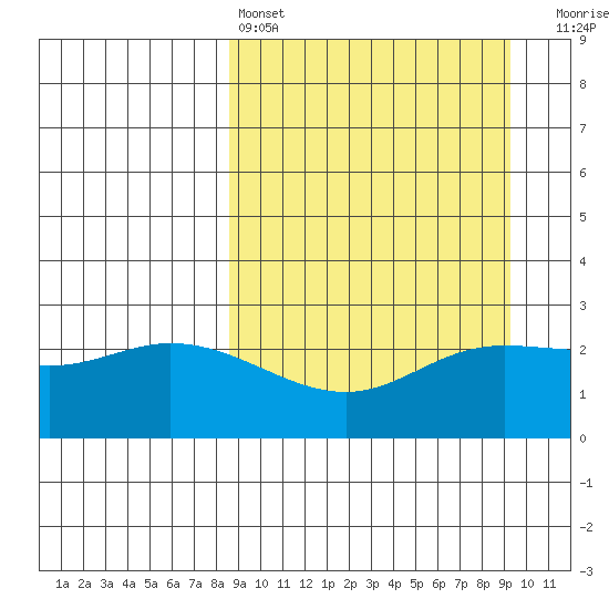 Hot Springs Bay tide chart for Tuesday, March 26, 2024