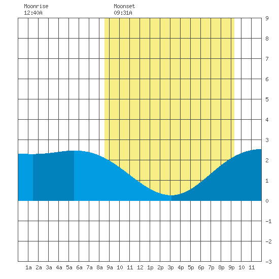Hot Springs Bay tide chart for Thursday, March 28, 2024