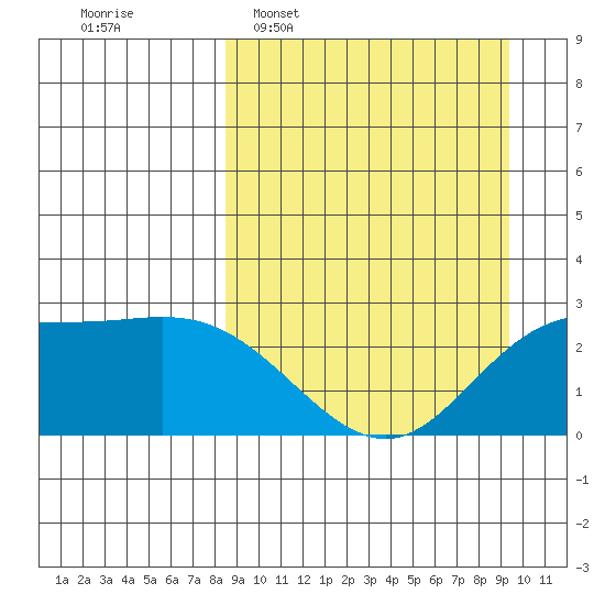 Hot Springs Bay tide chart for Friday, March 29, 2024