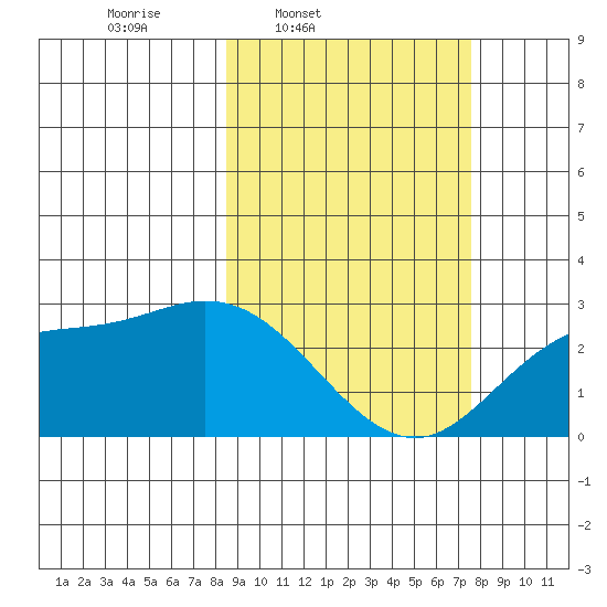 Hot Springs Bay tide chart for Saturday, March 2, 2024