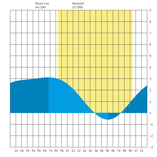 Hot Springs Bay tide chart for Sunday, March 31, 2024