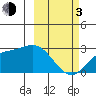 Hot Springs Bay tide chart for Sunday, March 3, 2024
