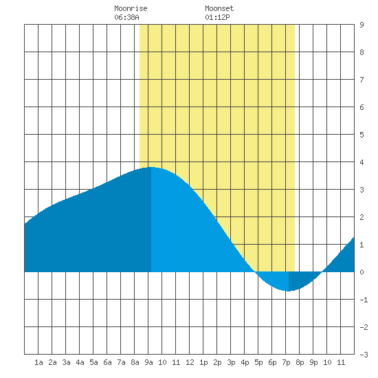 Hot Springs Bay tide chart for Tuesday, March 5, 2024