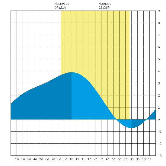 Hot Springs Bay tide chart for Wednesday, March 6, 2024