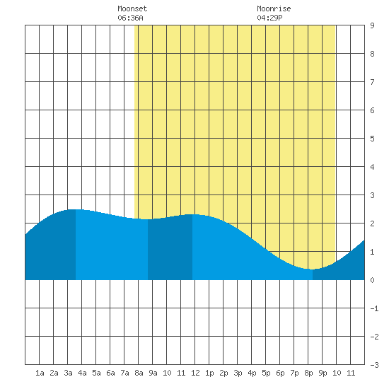 Hot Springs Bay tide chart for Thursday, April 18, 2024