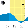 Hot Springs Bay tide chart for Monday, April 1, 2024