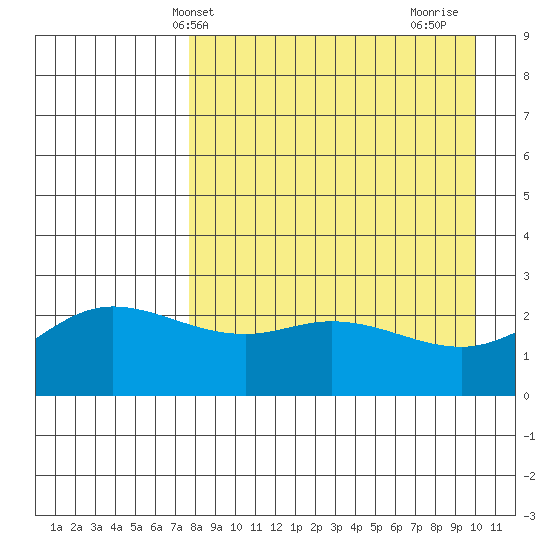 Hot Springs Bay tide chart for Saturday, April 20, 2024