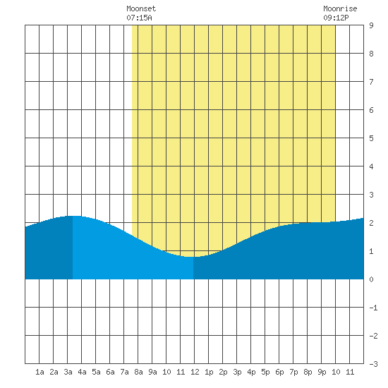 Hot Springs Bay tide chart for Monday, April 22, 2024