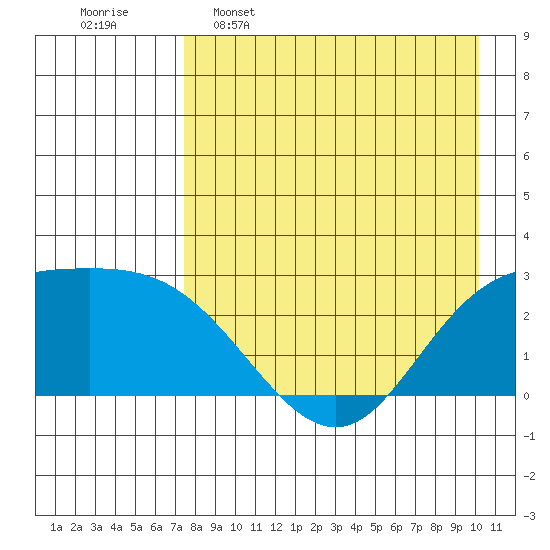 Hot Springs Bay tide chart for Saturday, April 27, 2024