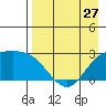 Hot Springs Bay tide chart for Saturday, April 27, 2024