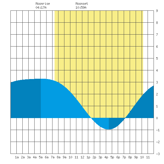 Hot Springs Bay tide chart for Monday, April 29, 2024