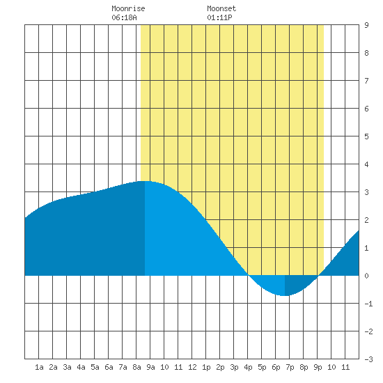 Hot Springs Bay tide chart for Tuesday, April 2, 2024