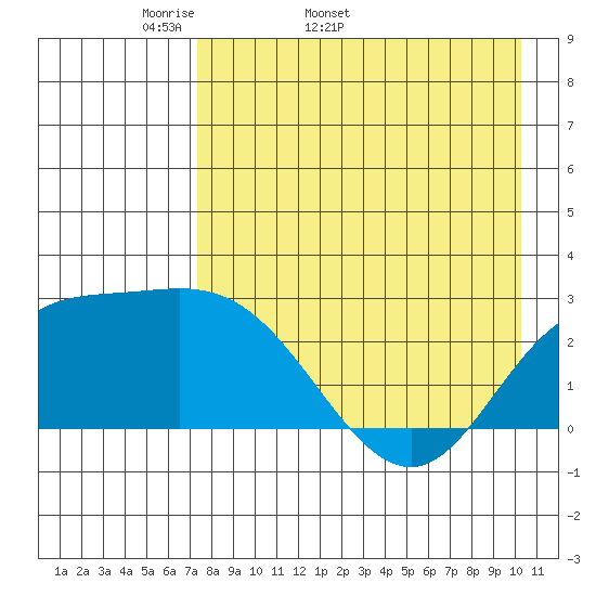 Hot Springs Bay tide chart for Tuesday, April 30, 2024