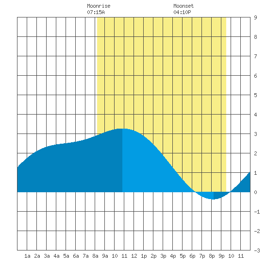 Hot Springs Bay tide chart for Thursday, April 4, 2024