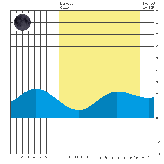 Hot Springs Bay tide chart for Monday, April 8, 2024
