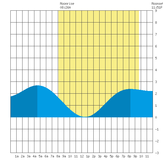 Hot Springs Bay tide chart for Tuesday, April 9, 2024