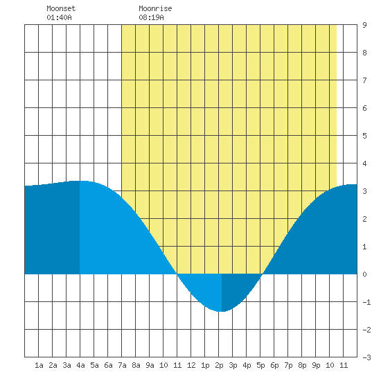 Hot Springs Bay tide chart for Friday, May 10, 2024