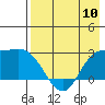 Hot Springs Bay tide chart for Friday, May 10, 2024