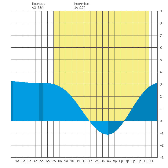 Hot Springs Bay tide chart for Sunday, May 12, 2024