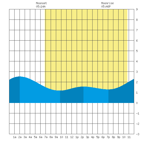 Hot Springs Bay tide chart for Saturday, May 18, 2024