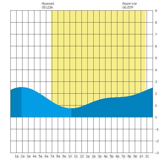 Hot Springs Bay tide chart for Sunday, May 19, 2024