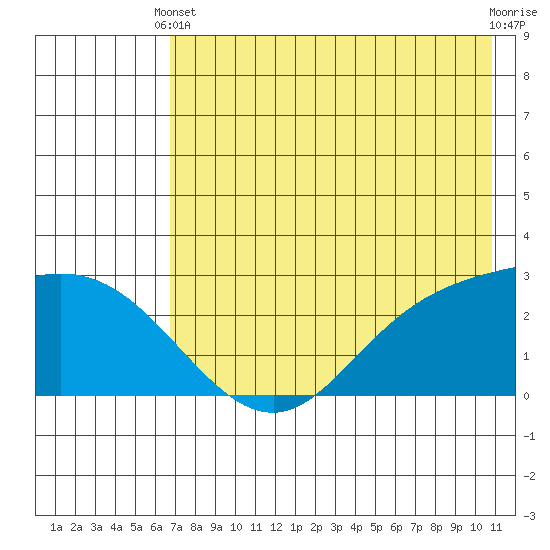 Hot Springs Bay tide chart for Wednesday, May 22, 2024