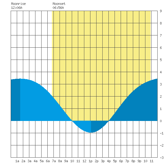 Hot Springs Bay tide chart for Friday, May 24, 2024