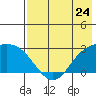 Hot Springs Bay tide chart for Friday, May 24, 2024