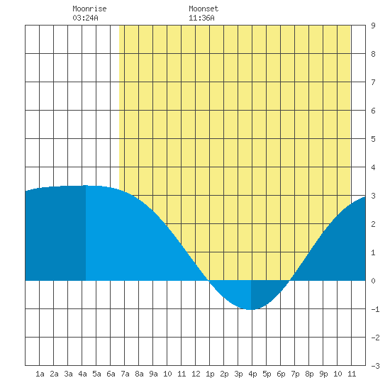 Hot Springs Bay tide chart for Tuesday, May 28, 2024