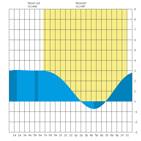Hot Springs Bay tide chart for Wednesday, May 29, 2024