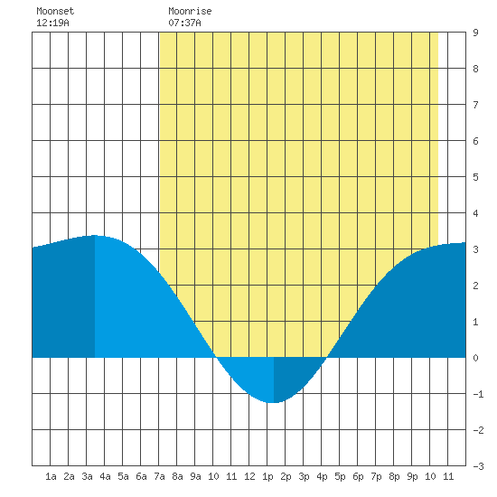 Hot Springs Bay tide chart for Thursday, May 9, 2024