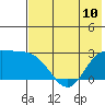 Hot Springs Bay tide chart for Monday, June 10, 2024