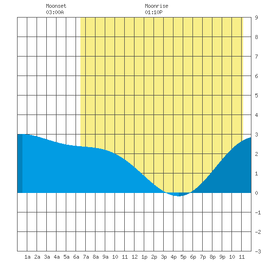 Hot Springs Bay tide chart for Wednesday, June 12, 2024