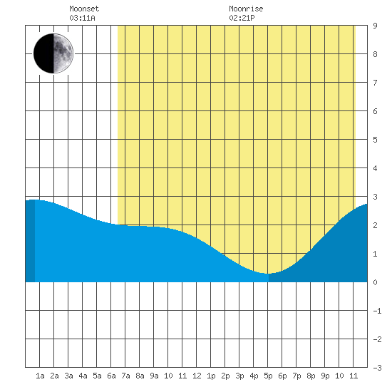 Hot Springs Bay tide chart for Thursday, June 13, 2024