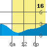 Hot Springs Bay tide chart for Sunday, June 16, 2024