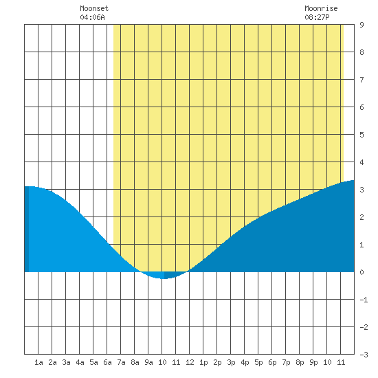 Hot Springs Bay tide chart for Tuesday, June 18, 2024