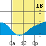 Hot Springs Bay tide chart for Tuesday, June 18, 2024