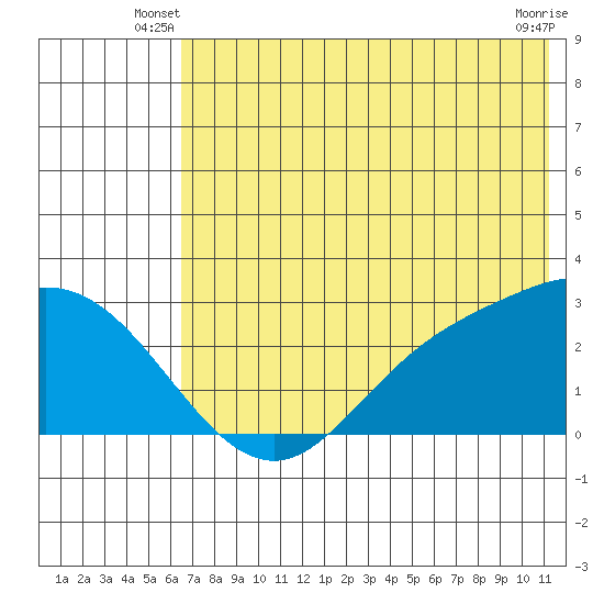 Hot Springs Bay tide chart for Wednesday, June 19, 2024